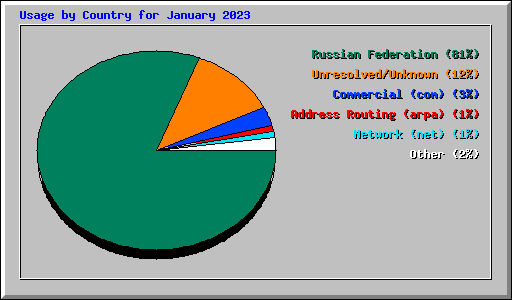 Usage by Country for January 2023