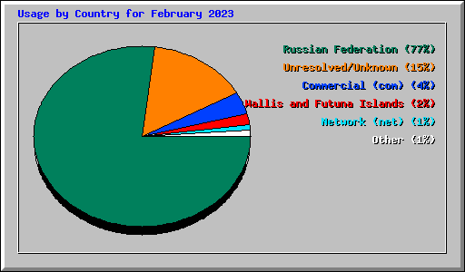 Usage by Country for February 2023