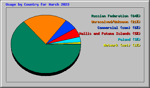 Usage by Country for March 2023