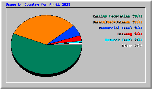 Usage by Country for April 2023