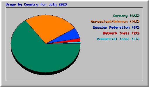 Usage by Country for July 2023