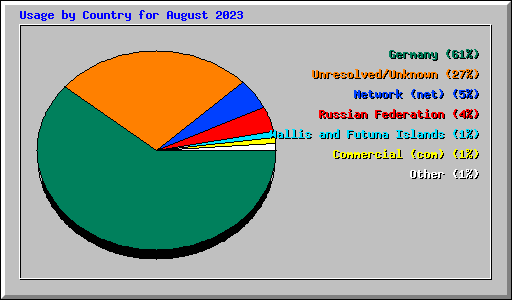 Usage by Country for August 2023