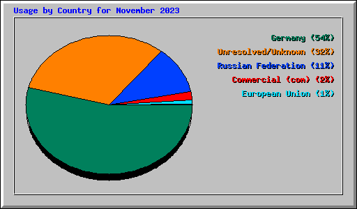 Usage by Country for November 2023