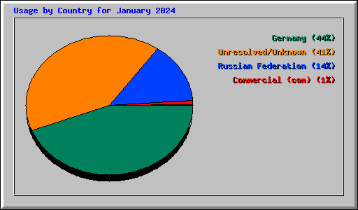 Usage by Country for January 2024