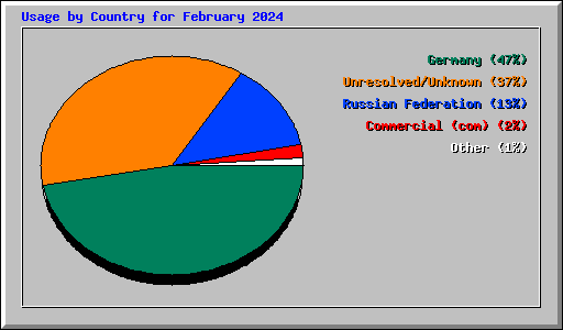 Usage by Country for February 2024