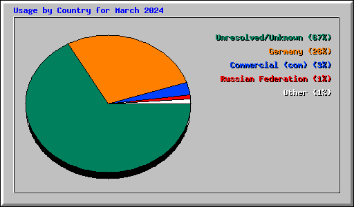 Usage by Country for March 2024