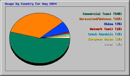 Usage by Country for May 2024