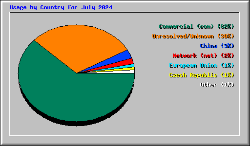 Usage by Country for July 2024
