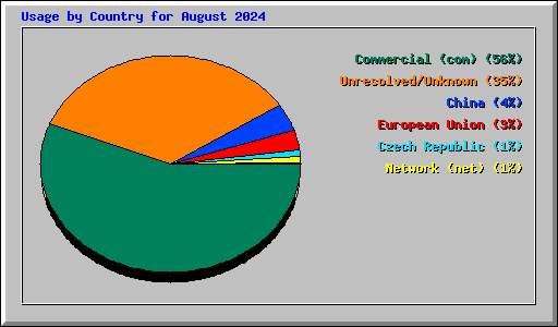 Usage by Country for August 2024