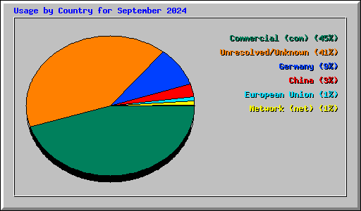 Usage by Country for September 2024