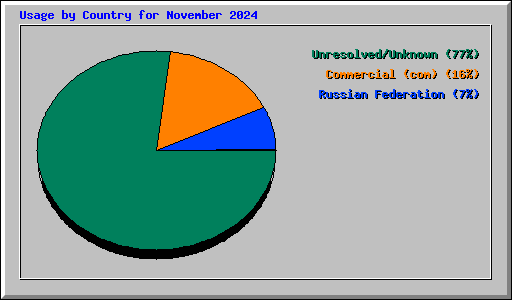 Usage by Country for November 2024