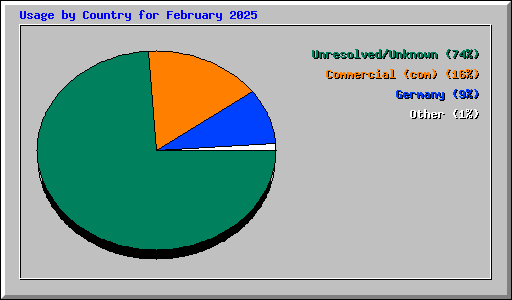 Usage by Country for February 2025