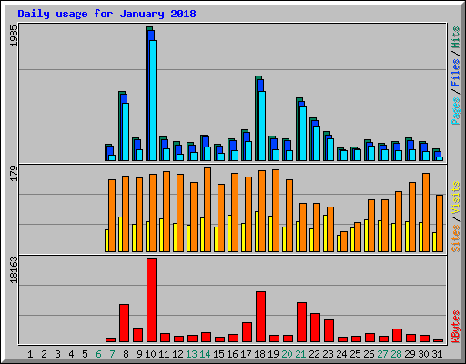 Daily usage for January 2018