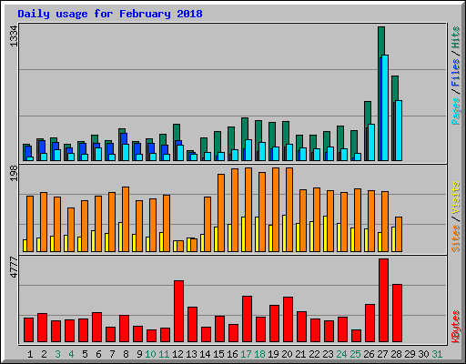 Daily usage for February 2018