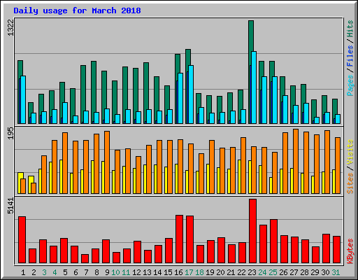 Daily usage for March 2018
