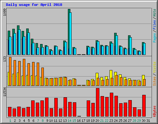 Daily usage for April 2018