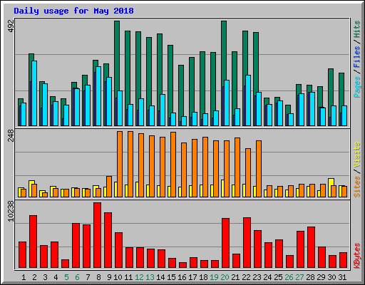 Daily usage for May 2018
