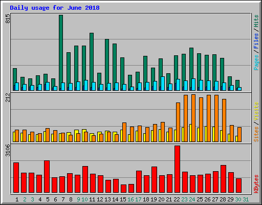 Daily usage for June 2018