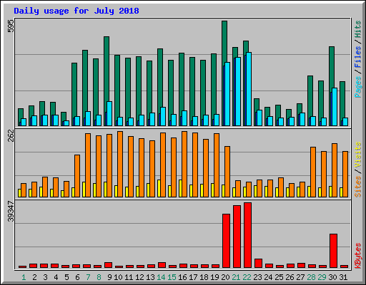 Daily usage for July 2018