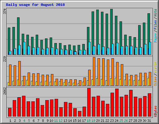 Daily usage for August 2018