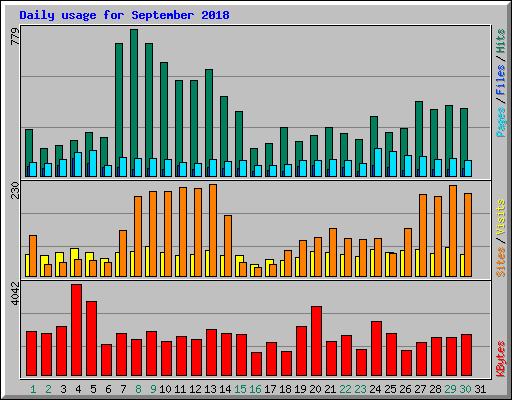 Daily usage for September 2018
