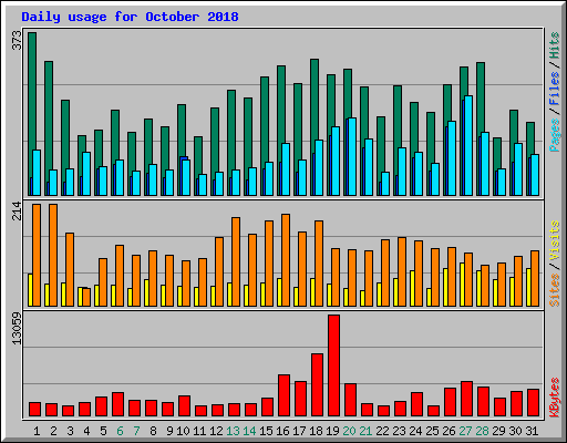 Daily usage for October 2018