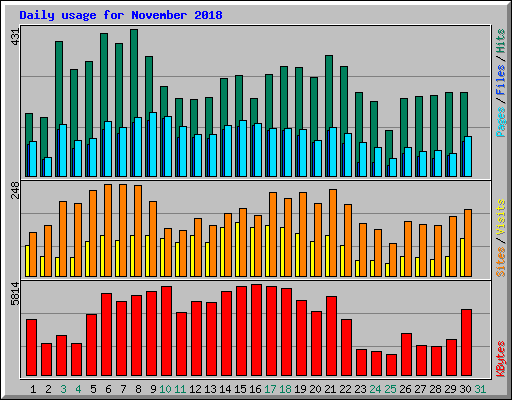 Daily usage for November 2018