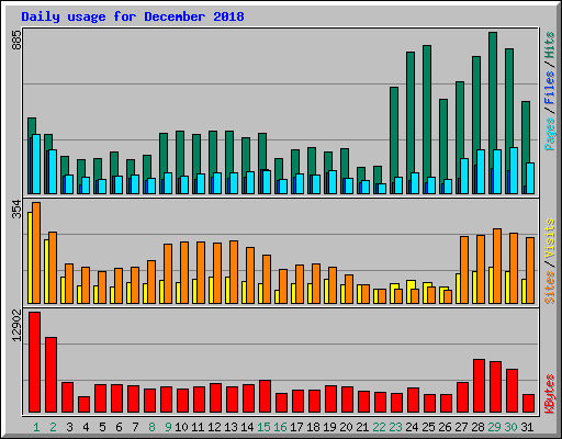 Daily usage for December 2018