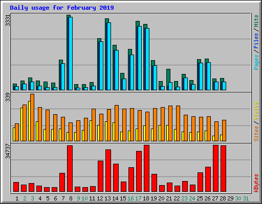 Daily usage for February 2019