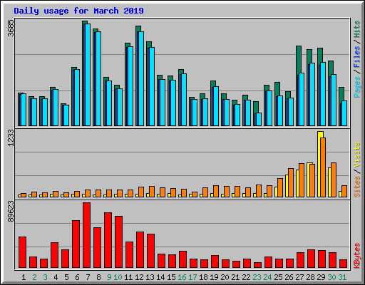 Daily usage for March 2019