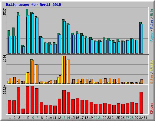 Daily usage for April 2019