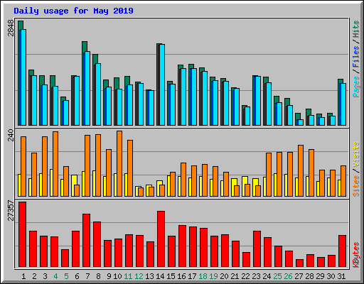Daily usage for May 2019