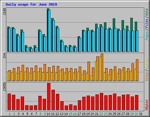 Daily usage for June 2019