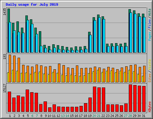 Daily usage for July 2019