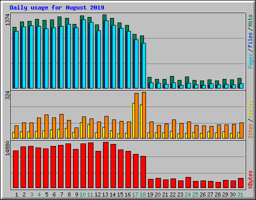 Daily usage for August 2019