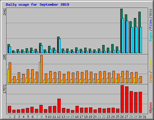 Daily usage for September 2019