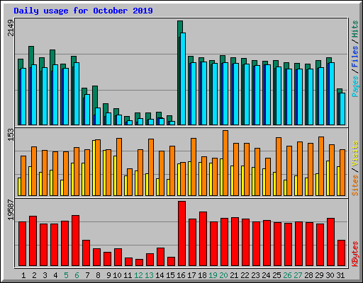Daily usage for October 2019