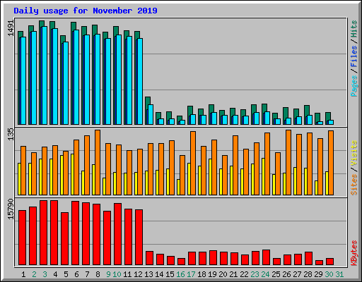 Daily usage for November 2019