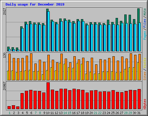 Daily usage for December 2019