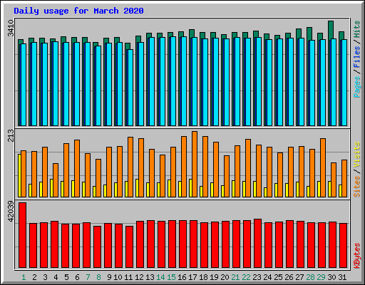 Daily usage for March 2020