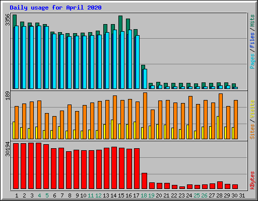Daily usage for April 2020