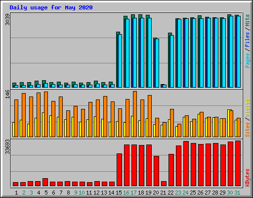 Daily usage for May 2020