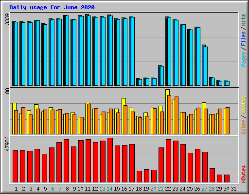 Daily usage for June 2020