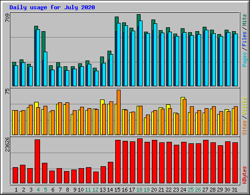 Daily usage for July 2020