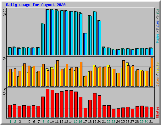 Daily usage for August 2020