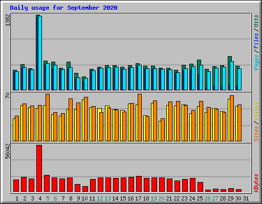 Daily usage for September 2020