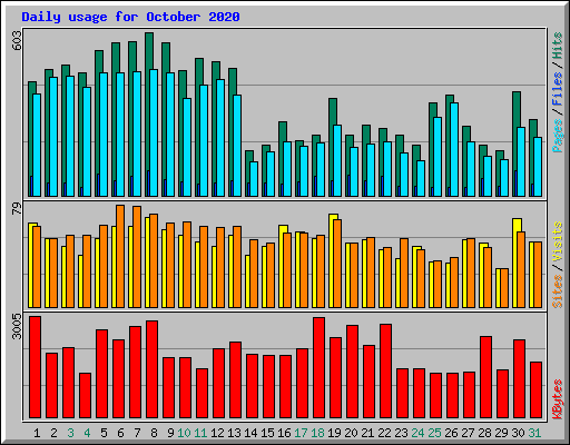 Daily usage for October 2020