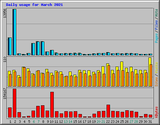 Daily usage for March 2021
