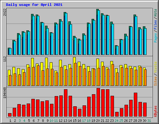 Daily usage for April 2021