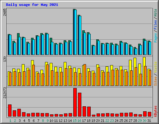 Daily usage for May 2021